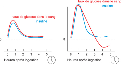 Index glycémique
